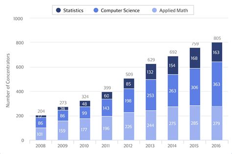 harvard concentrations